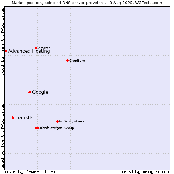 Market position of Google vs. TransIP vs. Advanced Hosting