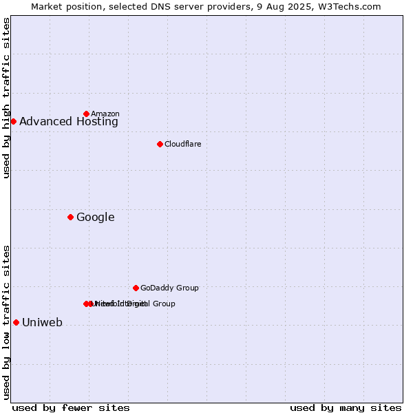 Market position of Google vs. Uniweb vs. Advanced Hosting