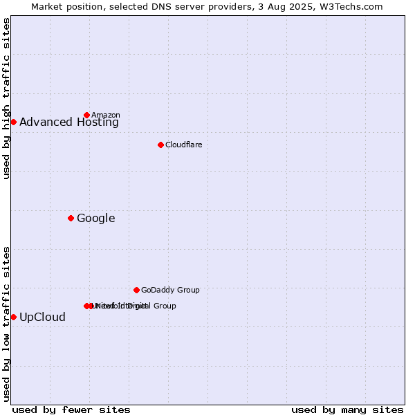 Market position of Google vs. UpCloud vs. Advanced Hosting