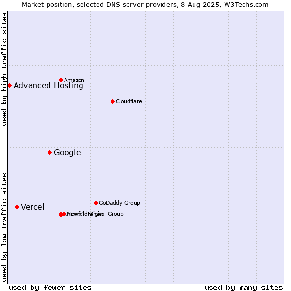 Market position of Google vs. Vercel vs. Advanced Hosting
