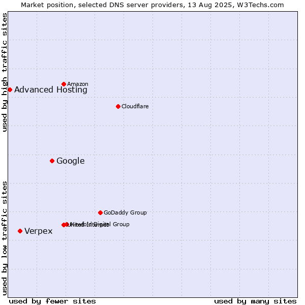 Market position of Google vs. Verpex vs. Advanced Hosting