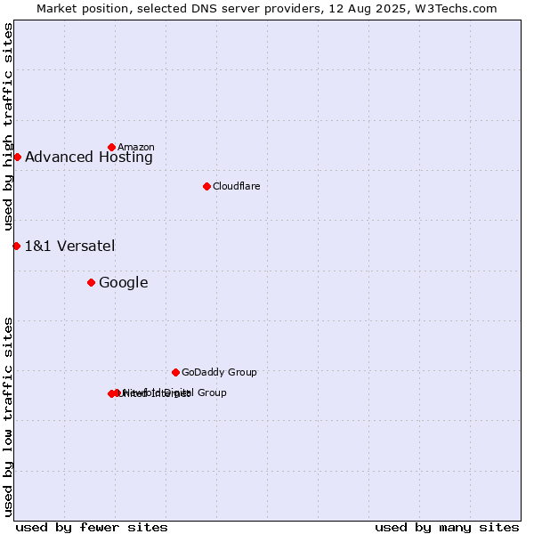 Market position of Google vs. Advanced Hosting vs. 1&1 Versatel
