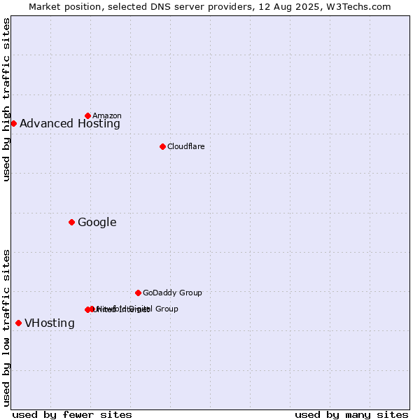 Market position of Google vs. VHosting vs. Advanced Hosting