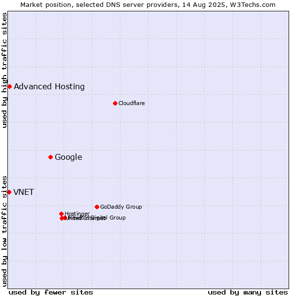 Market position of Google vs. Advanced Hosting vs. VNET