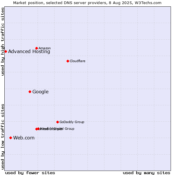 Market position of Google vs. Web.com vs. Advanced Hosting