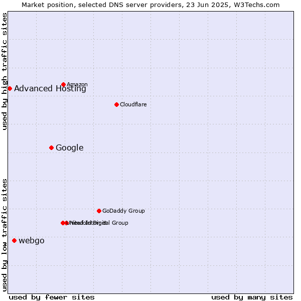 Market position of Google vs. webgo vs. Advanced Hosting