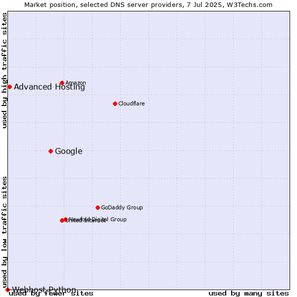 Market position of Google vs. Advanced Hosting vs. Webhost Python