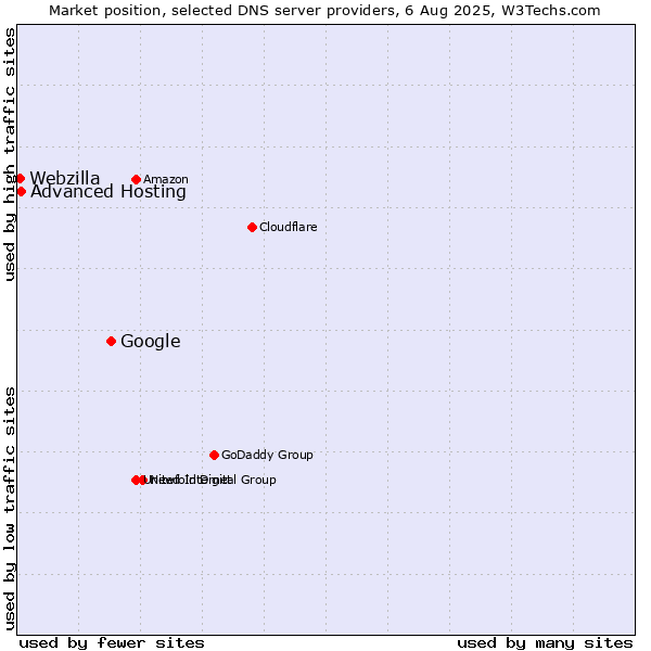 Market position of Google vs. Advanced Hosting vs. Webzilla
