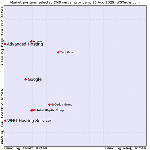 Market position of Google vs. Advanced Hosting vs. WHG Hosting Services