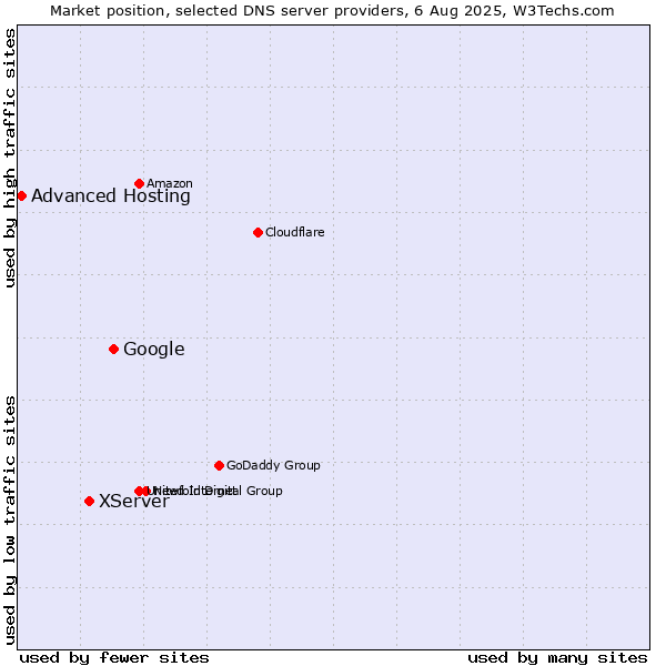 Market position of Google vs. XServer vs. Advanced Hosting