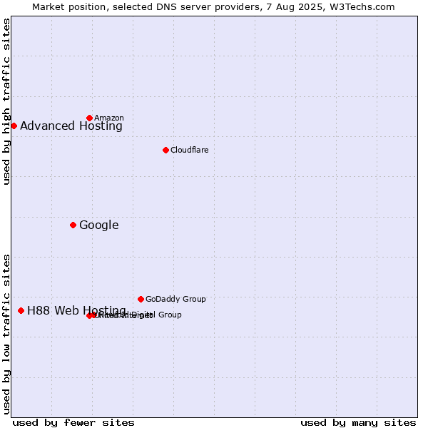 Market position of Google vs. H88 Web Hosting vs. Advanced Hosting