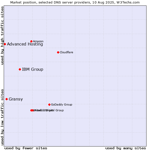 Market position of IBM Group vs. Gransy vs. Advanced Hosting