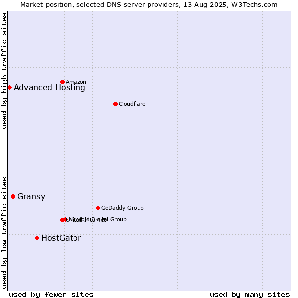 Market position of HostGator vs. Gransy vs. Advanced Hosting
