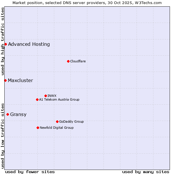 Market position of Gransy vs. Advanced Hosting vs. Maxcluster