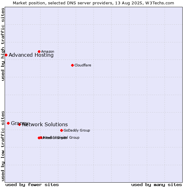 Market position of Network Solutions vs. Gransy vs. Advanced Hosting