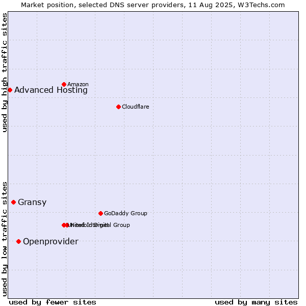 Market position of Openprovider vs. Gransy vs. Advanced Hosting