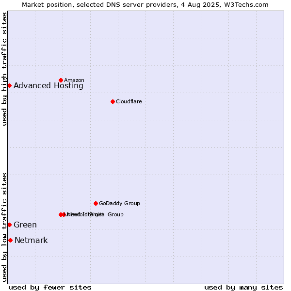 Market position of Netmark vs. Advanced Hosting vs. Green