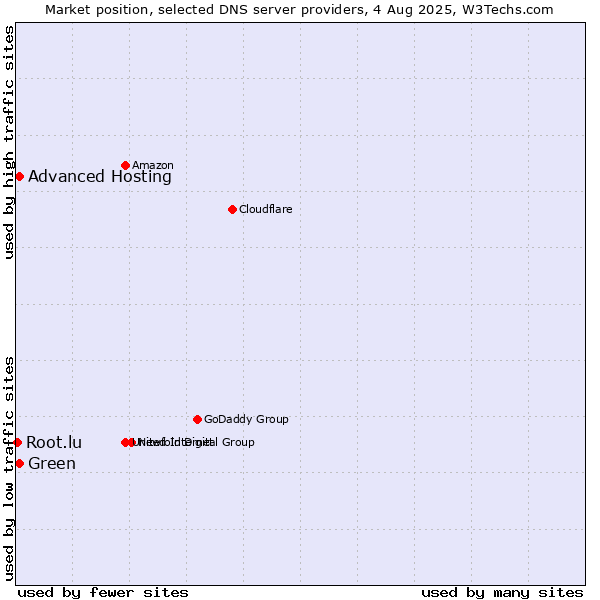 Market position of Advanced Hosting vs. Green vs. Root.lu