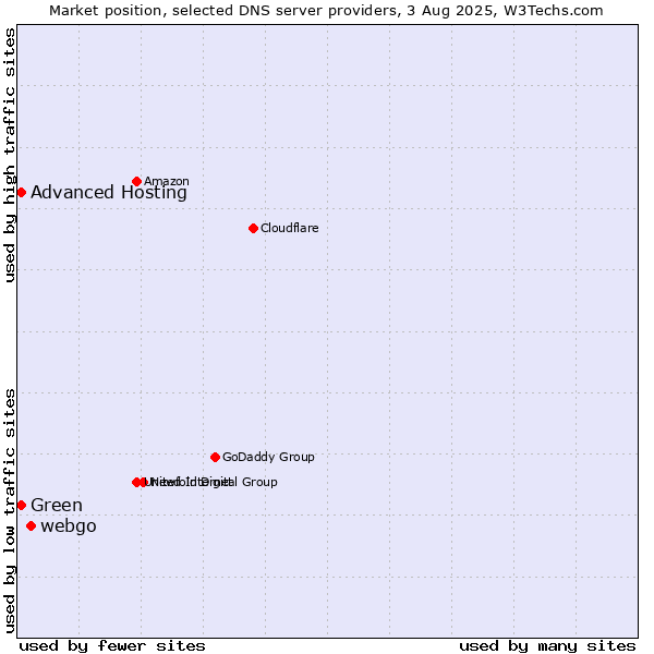 Market position of webgo vs. Advanced Hosting vs. Green