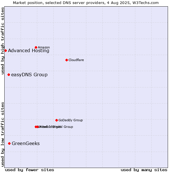 Market position of GreenGeeks vs. easyDNS Group vs. Advanced Hosting
