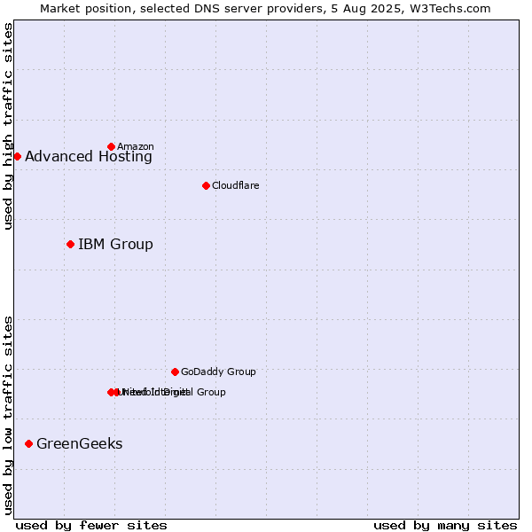 Market position of IBM Group vs. GreenGeeks vs. Advanced Hosting