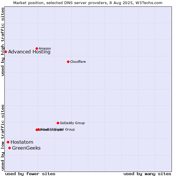 Market position of GreenGeeks vs. Hostatom vs. Advanced Hosting