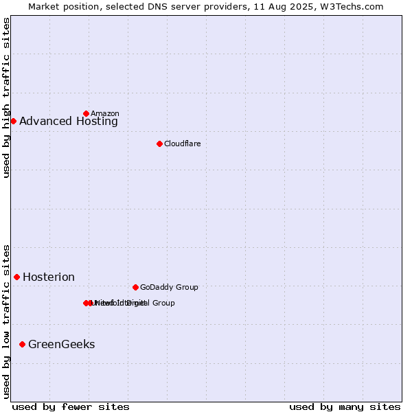 Market position of GreenGeeks vs. Hosterion vs. Advanced Hosting