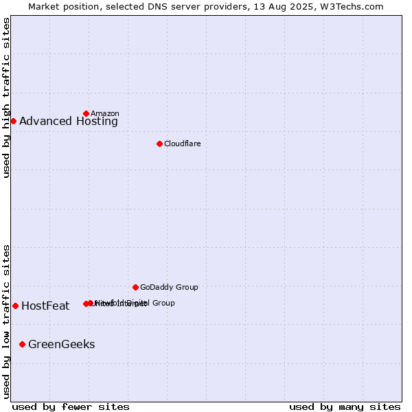 Market position of GreenGeeks vs. HostFeat vs. Advanced Hosting