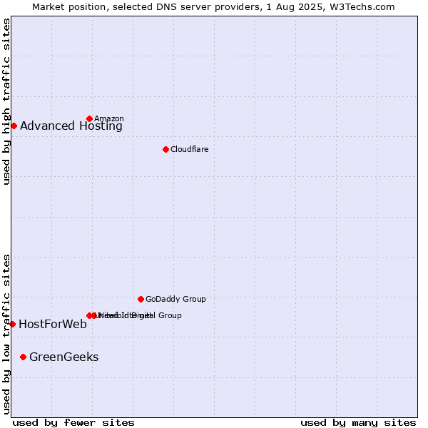 Market position of GreenGeeks vs. Advanced Hosting vs. HostForWeb