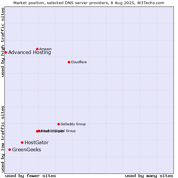 Market position of HostGator vs. GreenGeeks vs. Advanced Hosting