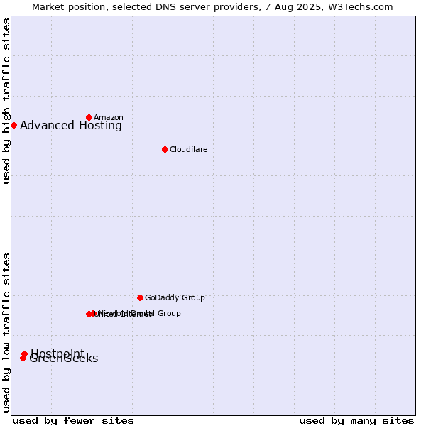 Market position of Hostpoint vs. GreenGeeks vs. Advanced Hosting