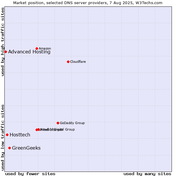 Market position of GreenGeeks vs. Hosttech vs. Advanced Hosting