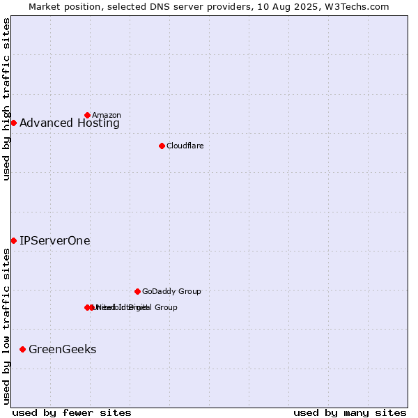 Market position of GreenGeeks vs. Advanced Hosting vs. IPServerOne