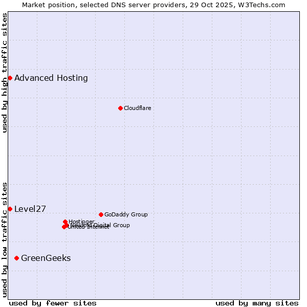 Market position of GreenGeeks vs. Level27 vs. Advanced Hosting