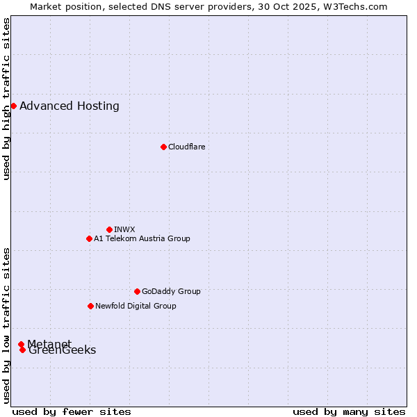 Market position of GreenGeeks vs. Metanet vs. Advanced Hosting