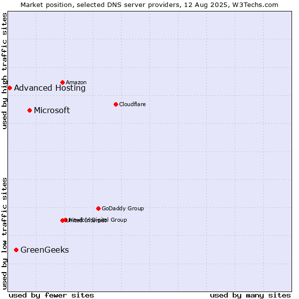 Market position of Microsoft vs. GreenGeeks vs. Advanced Hosting