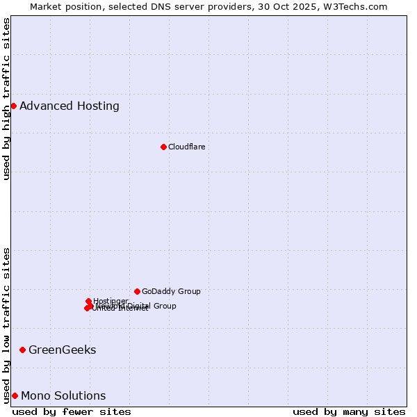 Market position of GreenGeeks vs. Mono Solutions vs. Advanced Hosting