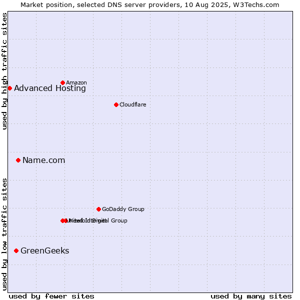 Market position of Name.com vs. GreenGeeks vs. Advanced Hosting