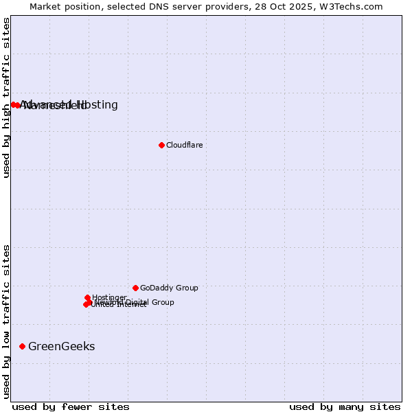 Market position of GreenGeeks vs. Nameshield vs. Advanced Hosting