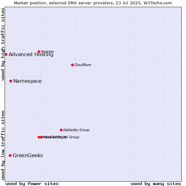 Market position of Namespace vs. GreenGeeks vs. Advanced Hosting