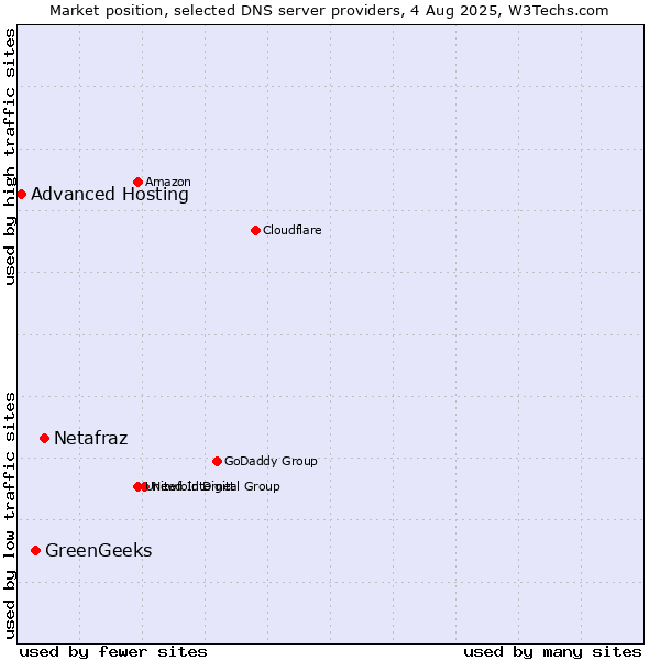 Market position of Netafraz vs. GreenGeeks vs. Advanced Hosting