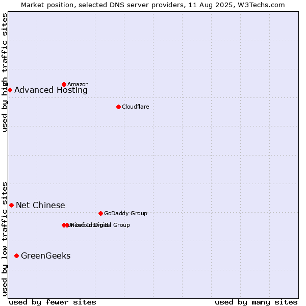 Market position of GreenGeeks vs. Net Chinese vs. Advanced Hosting