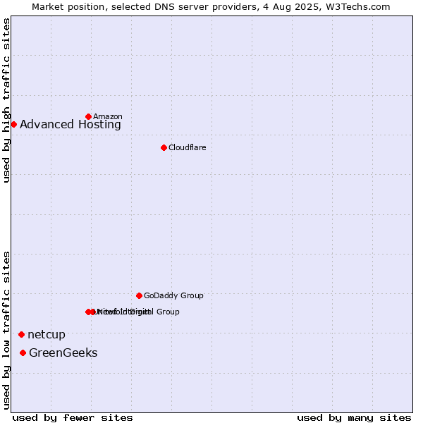 Market position of GreenGeeks vs. netcup vs. Advanced Hosting