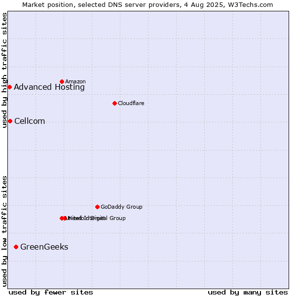 Market position of GreenGeeks vs. Cellcom vs. Advanced Hosting