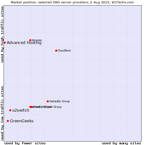 Market position of o2switch vs. GreenGeeks vs. Advanced Hosting