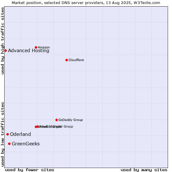 Market position of GreenGeeks vs. Oderland vs. Advanced Hosting