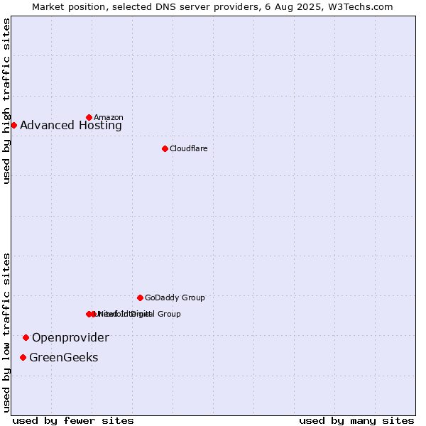 Market position of Openprovider vs. GreenGeeks vs. Advanced Hosting
