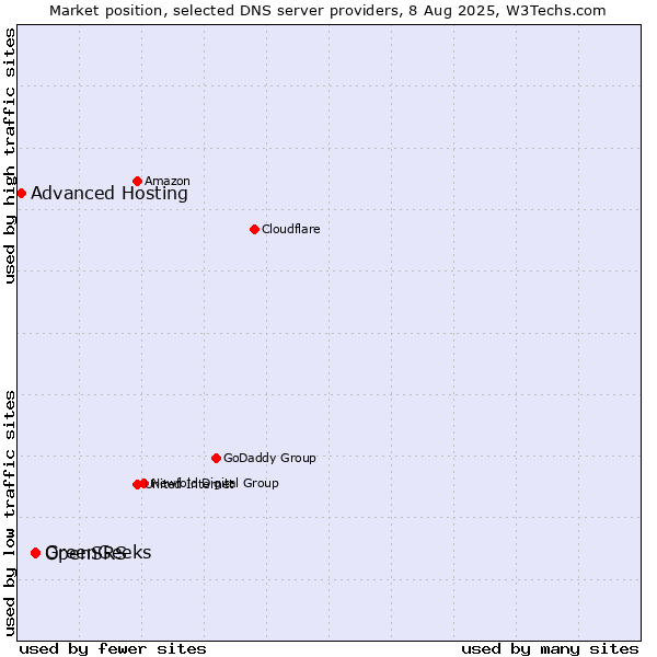 Market position of OpenSRS vs. GreenGeeks vs. Advanced Hosting