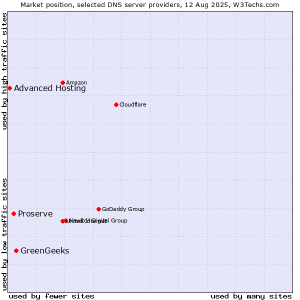 Market position of GreenGeeks vs. Proserve vs. Advanced Hosting