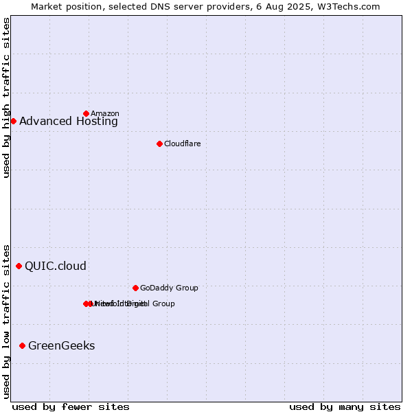 Market position of GreenGeeks vs. QUIC.cloud vs. Advanced Hosting